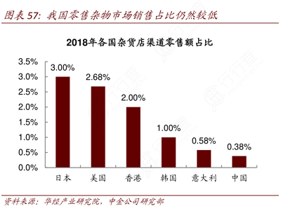 我國零售雜物市場占比偏低原因探析 以日用雜品銷售為視角